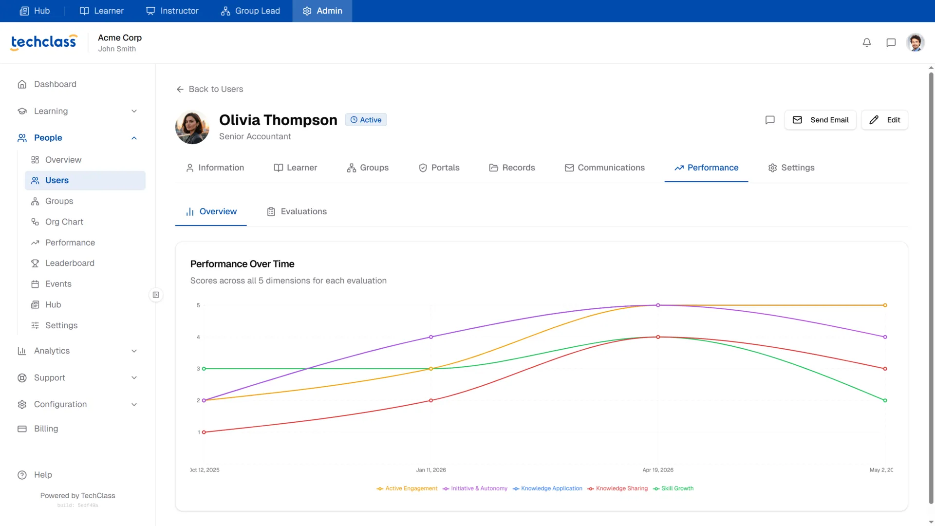 User Performance Overview Chart